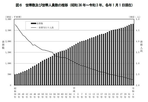 図6.世帯数及び世帯人員数の推移（昭和36年～令和3年、各年1月1日現在）